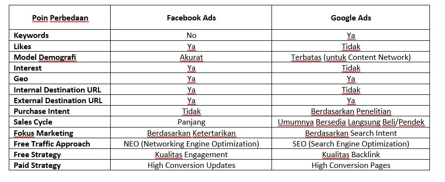 Tabel Perbedaan Facebook Ads dengan Google Ads