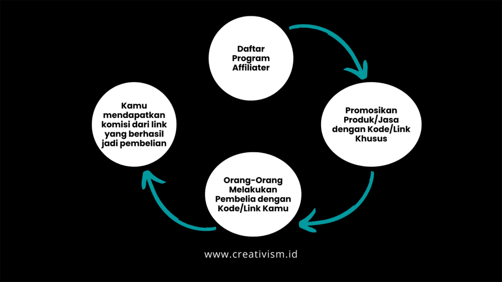 Cara Kerja Affiliate Marketing