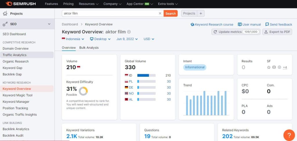 Cara Menggunakan Semrush untuk Riset Keyword