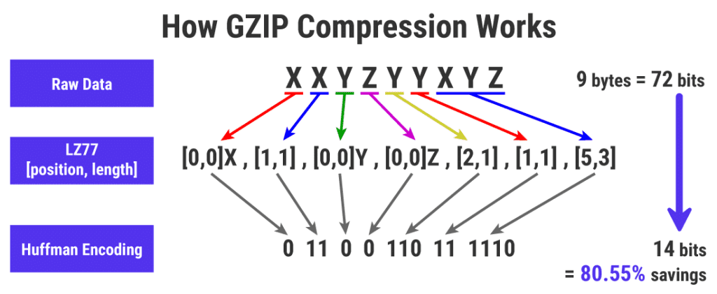 Gzip Compression Salah Satu Cara Mempercepat Loading Website