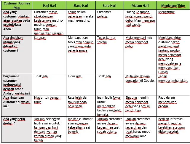 Cara Membuat Customer Journey