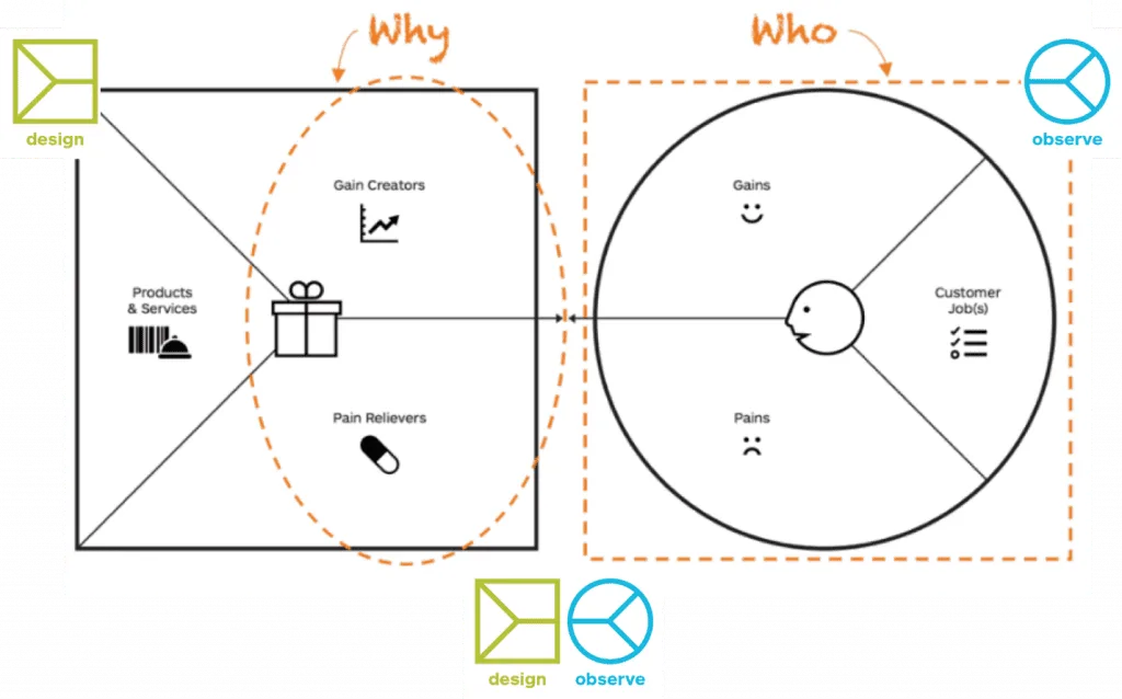 Value Proposition Canvas