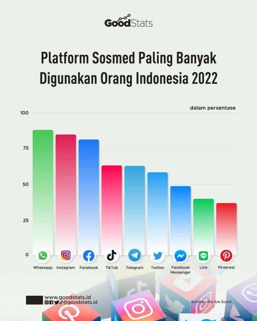 Data Sosial Media Terpopuler