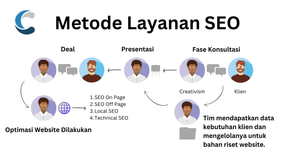 Metode Kerja Jasa SEO Bali