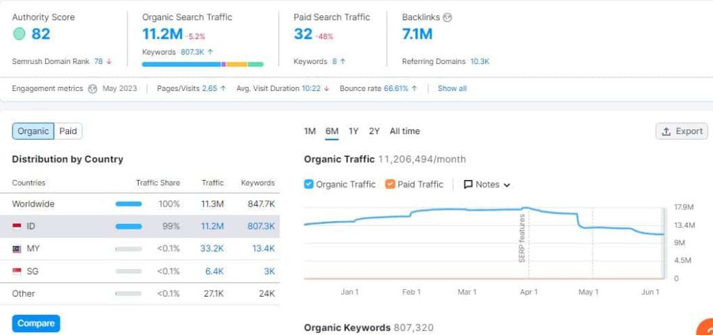 SEO Competitor Analysis: Mengetahui Sumber Traffic Website Kompetitor