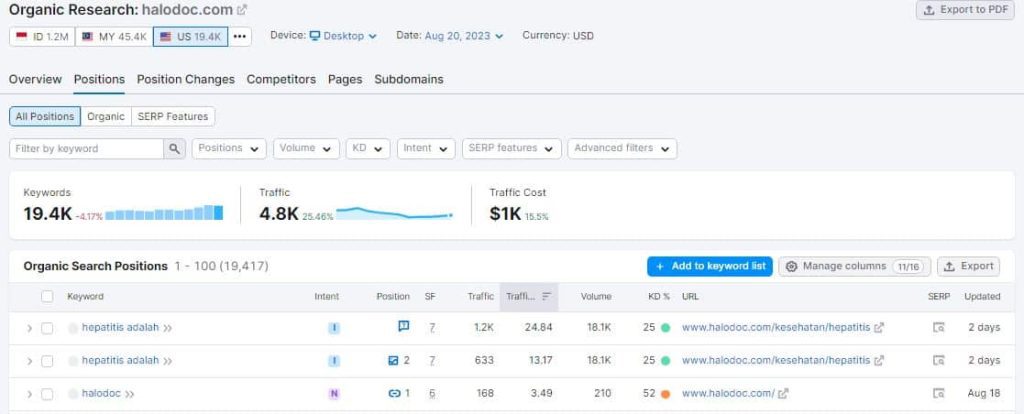 Cara Mengetahui Keyword Website yang Ramai Dikunjungi