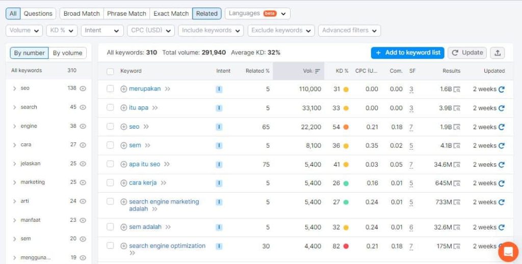 Cara Melihat Tingkat Kesulitan Keyword