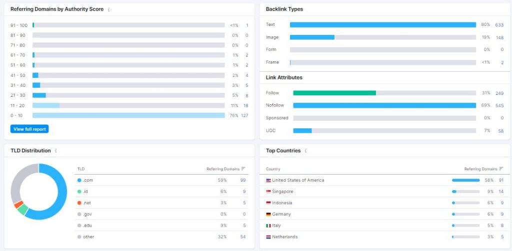 Analisis Backlink Website