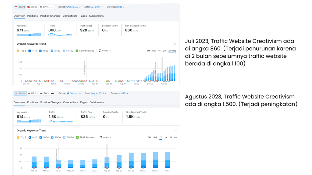 Cara Meningkatkan Traffic Website yang Sedang Anjlok