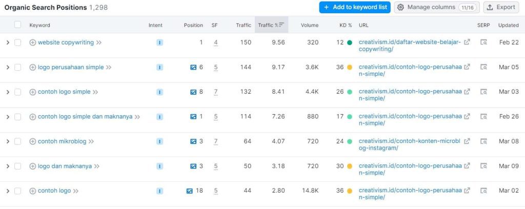 Metrik SEO yang Wajib Banget untuk Dilacak
