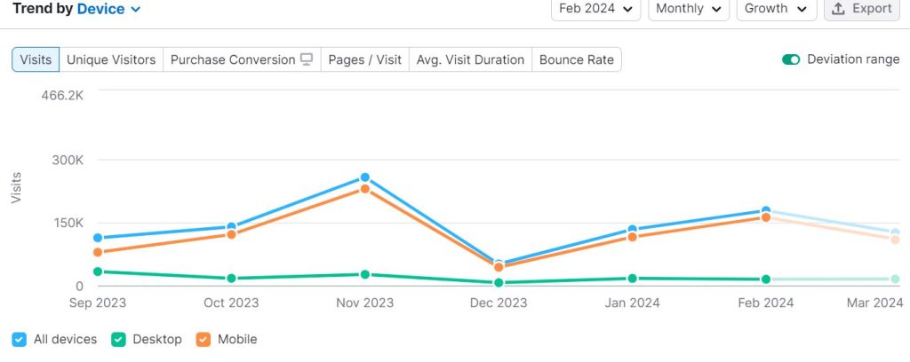 Cara Melacak Mobile Traffic di SEMrush dengan Mudah