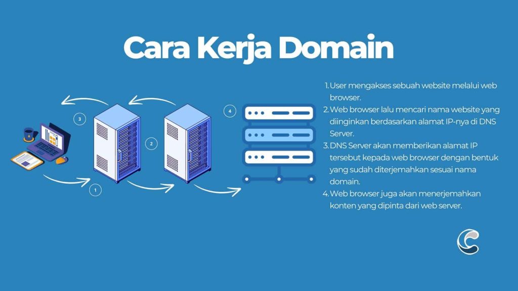 Cara Kerja Domain