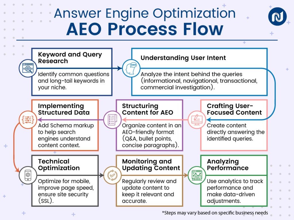 Prediksi Trend SEO Tahun Depan 2025 | Answer Engine Optimization Process