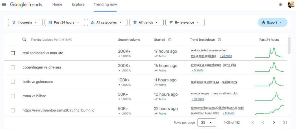 Cara Menemukan Keywords yang Lagi Trending di Google