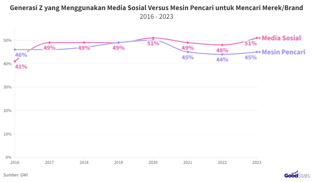 Data Perbandingan Gen Z yang Menggunakan Google dan Medsos untuk Mencari Informasi Brand