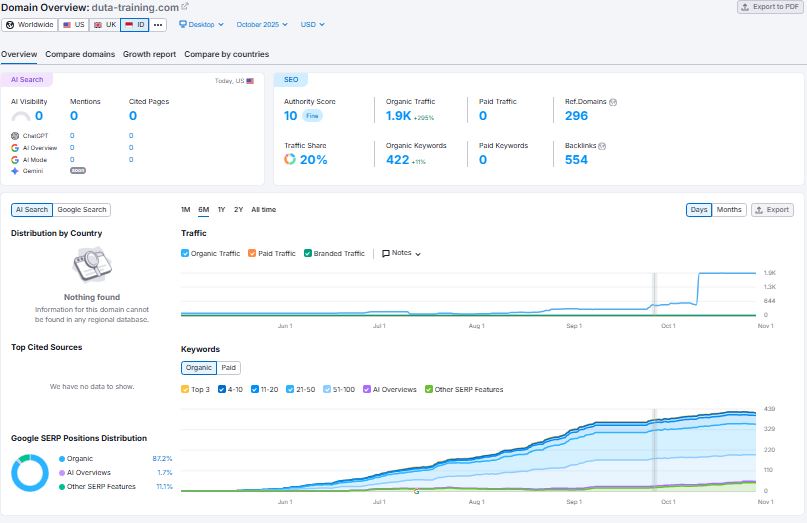 Perkembangan Website Duta Training Setelah 6 Bulan Dikelola Creativism