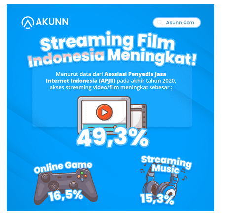 Konten Fun Fact dengan data dari APJII tentang peningkatan akses streaming di Indonesia