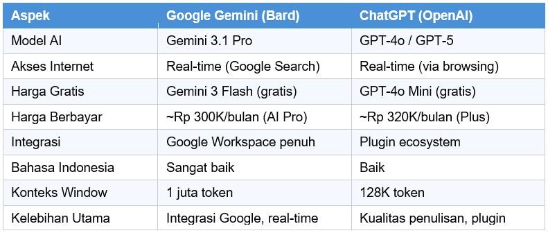 Google Bard AI vs ChatGPT Mana yang Lebih Baik