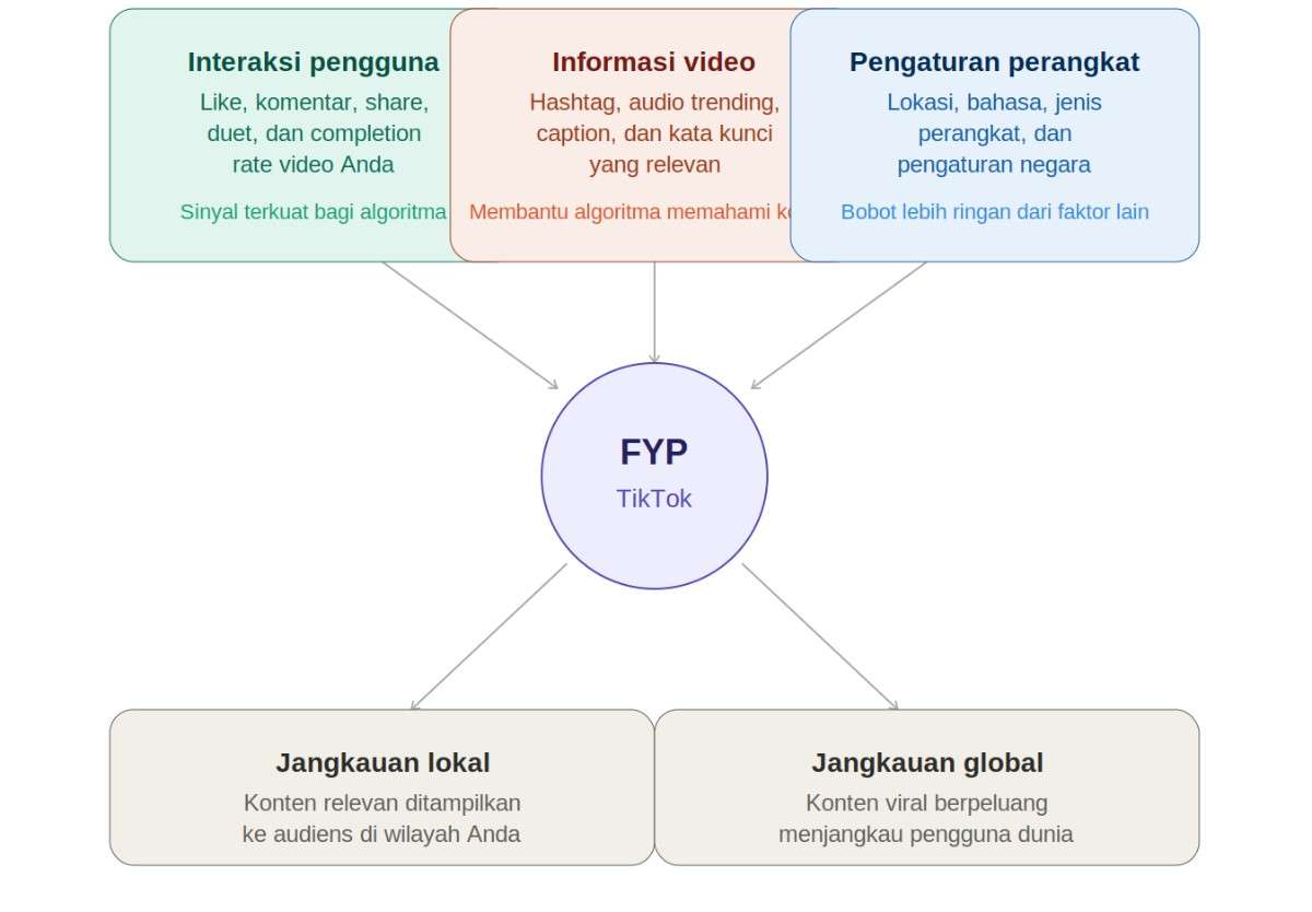 Infografis faktor penentu konten masuk FYP TikTok