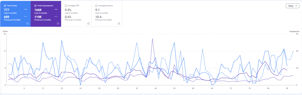 Perbandingan Performa Website Sebelum Ditangani dan Setelah Ditangani