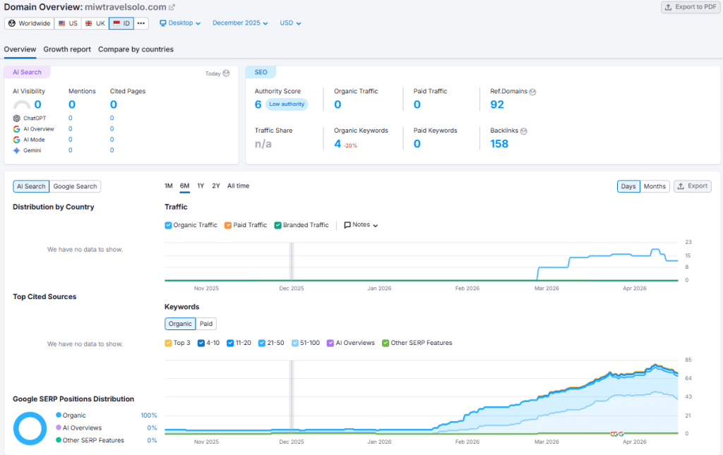 Performa Website MIW Travel Solo Bulan Desember 2025