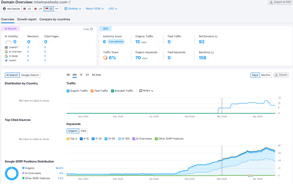 Performa Website MIW Travel Solo Bulan Maret 2026