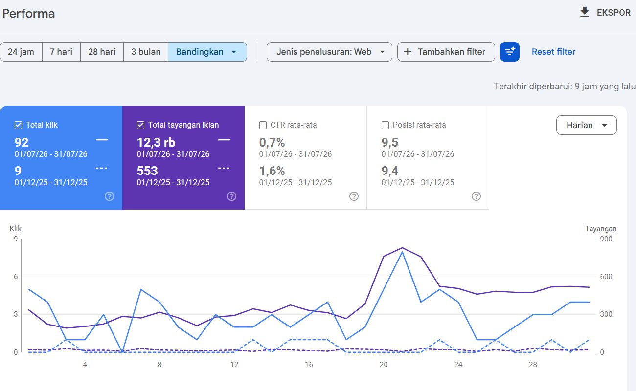 Screenshot Google Search Console miwtravelsolo.com: Juli 2026 dibanding Desember 2025