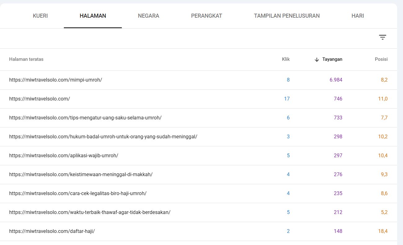 Screenshot Google Search Console miwtravelsolo.com: halaman dengan tayangan terbanyak Juli 2026