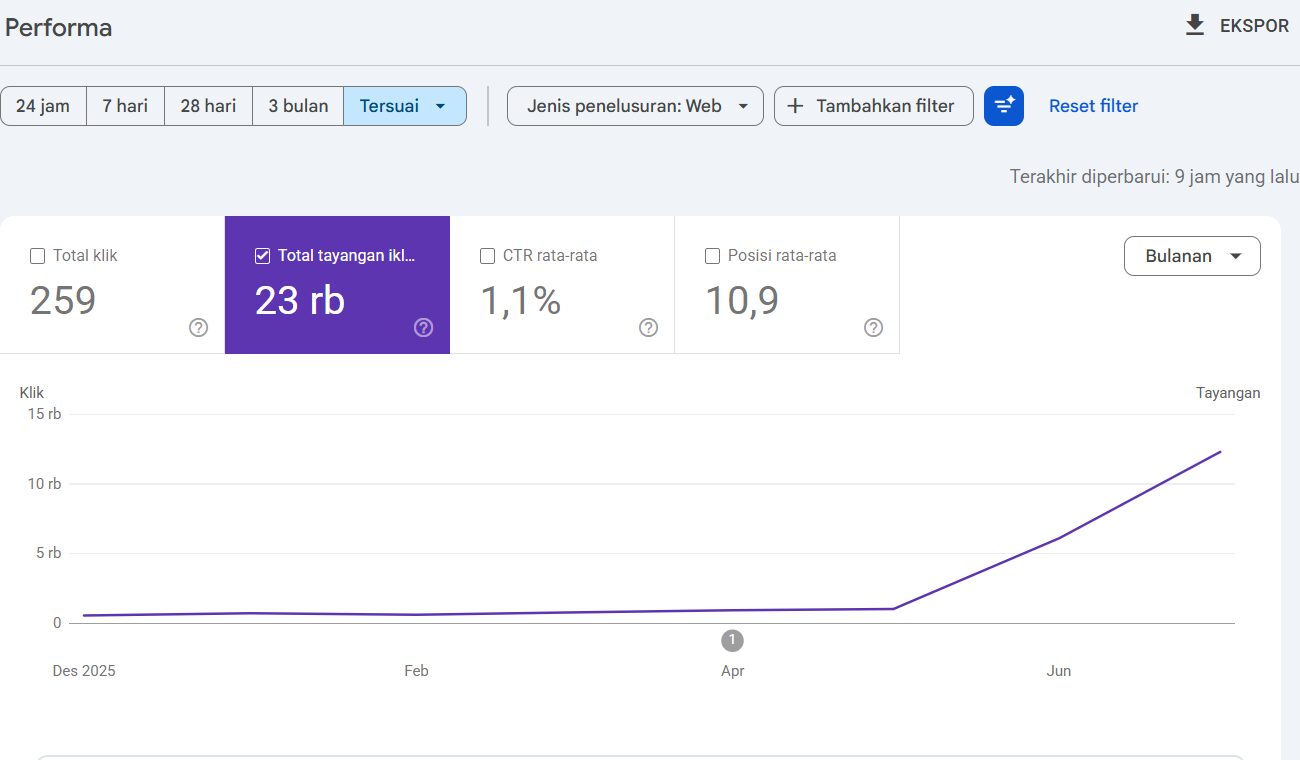 Screenshot Google Search Console miwtravelsolo.com: grafik tayangan per bulan Desember 2025 sampai Juli 2026