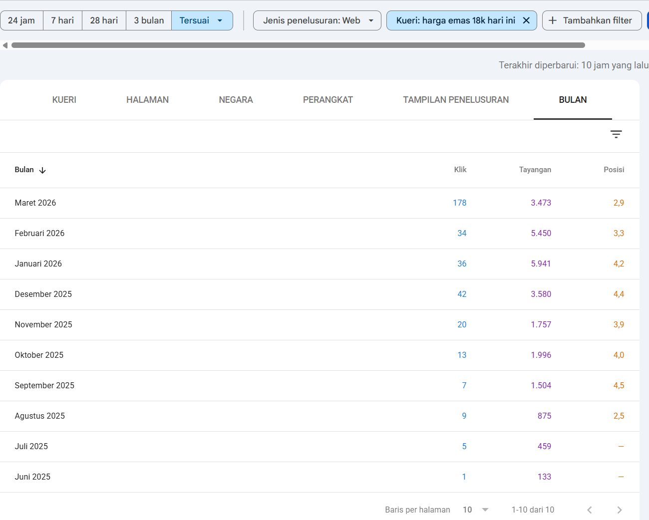 Screenshot Google Search Console rajaemasindonesia.co.id: kueri harga emas 18k hari ini per bulan, Juni 2025 sampai Maret 2026