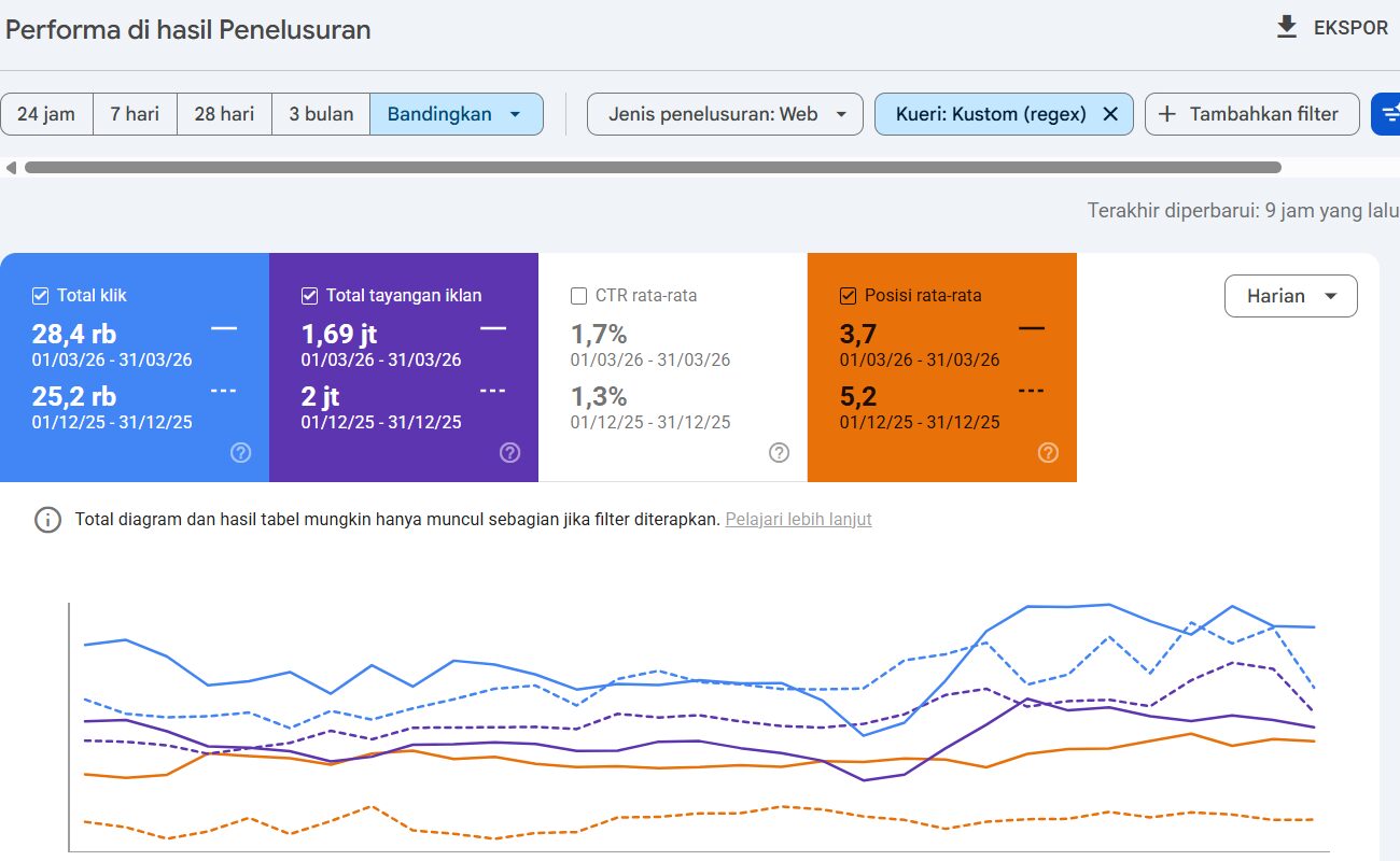 Screenshot Google Search Console rajaemasindonesia.co.id: kueri tanpa nama Raja Emas, Maret 2026 dibanding Desember 2025