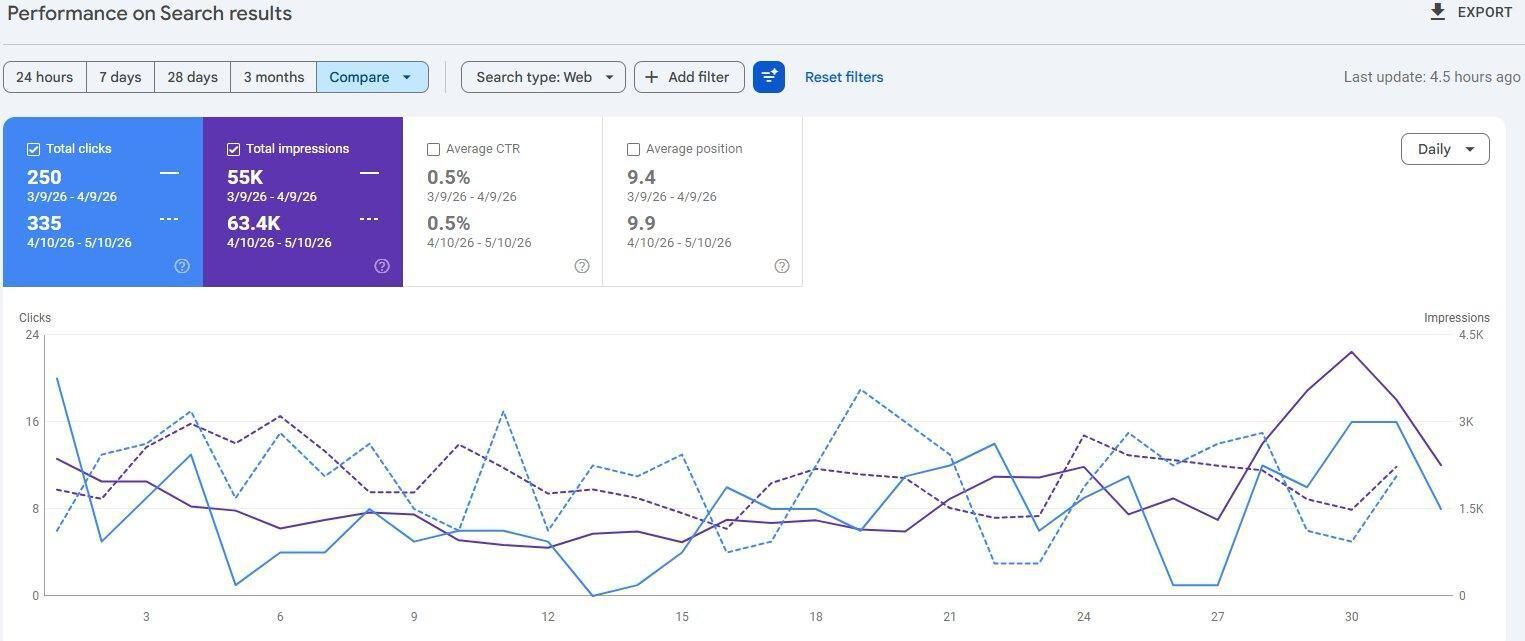 Screenshot Google Search Console reboundads.co.id 10 April sampai 10 Mei 2026: 335 klik