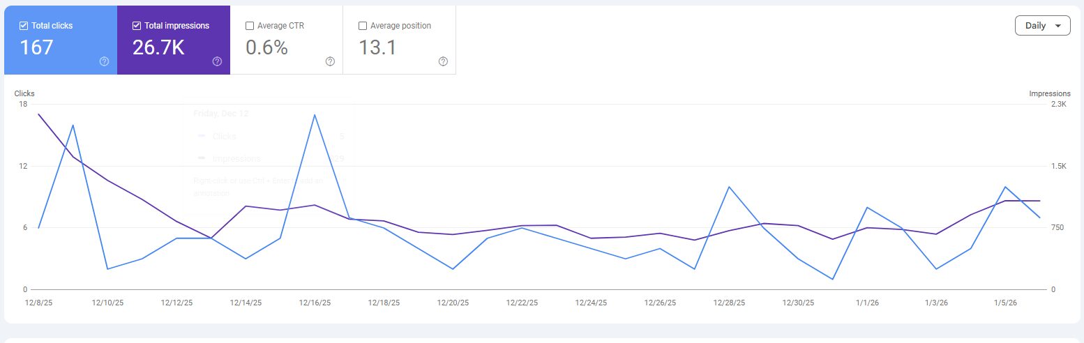 Screenshot Google Search Console reboundads.co.id 8 Desember 2025 sampai 6 Januari 2026: 167 klik