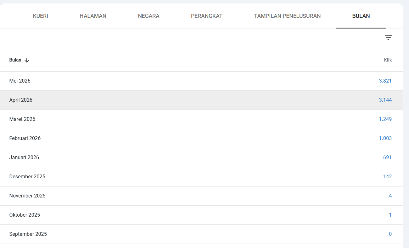Screenshot Google Search Console sannubari.com: tabel klik per bulan, 0 klik September 2025 dan 3.821 klik Mei 2026