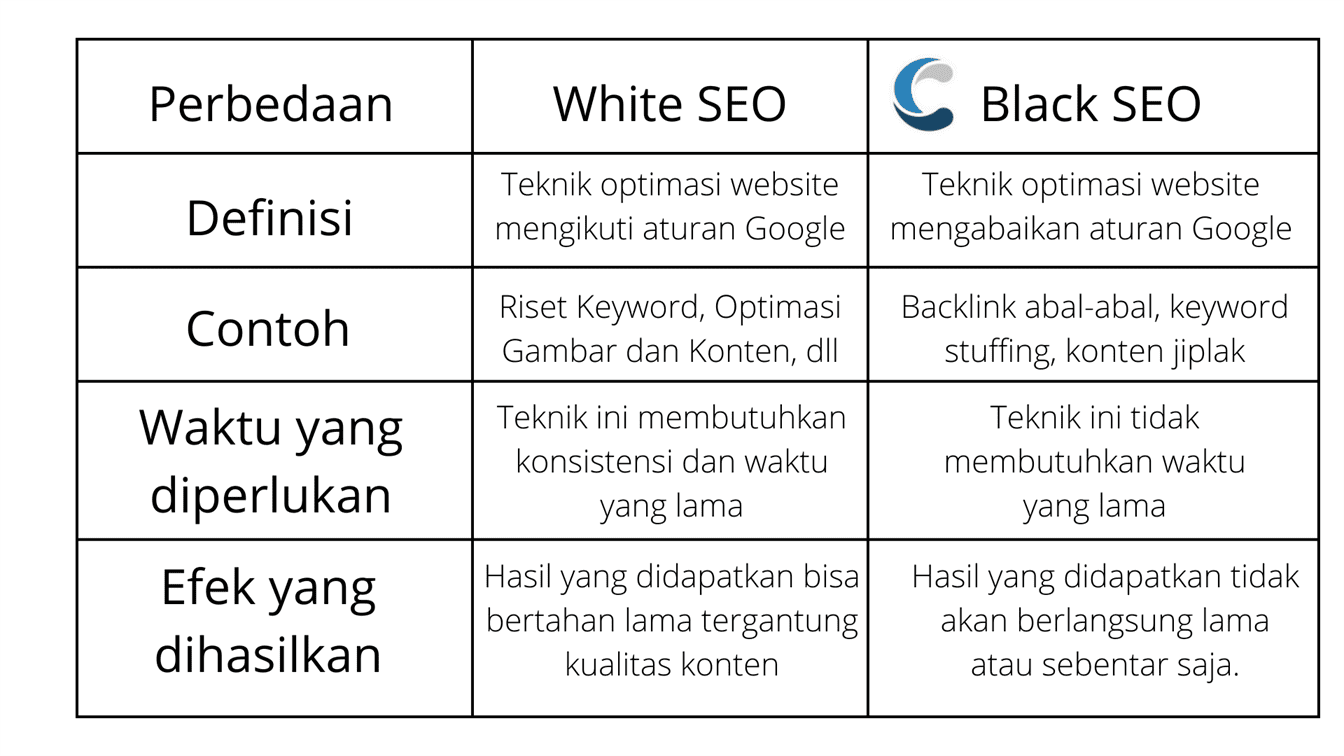 Black Seo2 Perbedaan White SEO vs Black SEO Serta Dampaknya Pada Website - Creativism