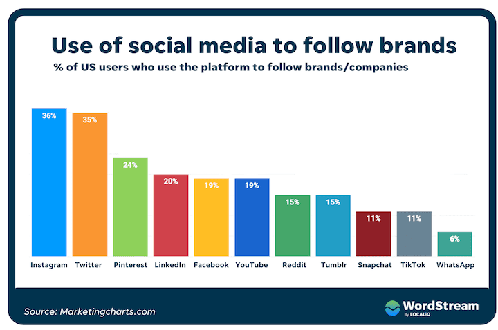 Data Brands yang Gunakan Instagram untuk Branding