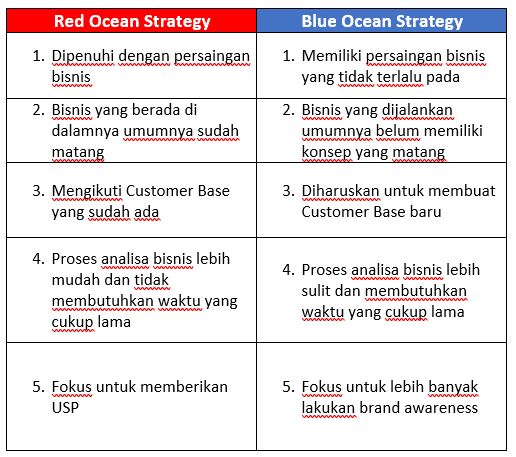Tabel Perbedaan Blue dan Red Ocean Strategy