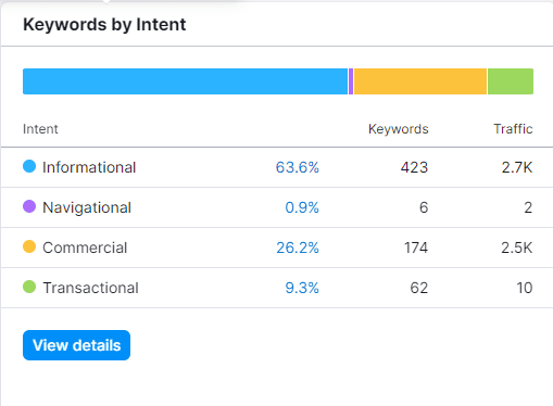 Keyword by Intent