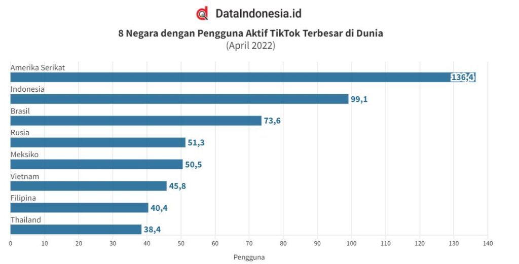 Jumlah Pengguna TikTok di Indonesia