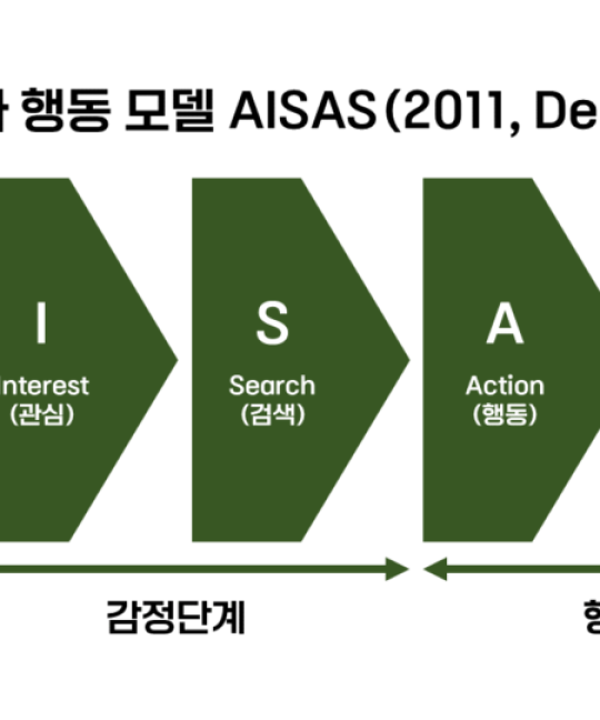 Apa itu Model AISAS dan Cara Penerapannya yang Benar