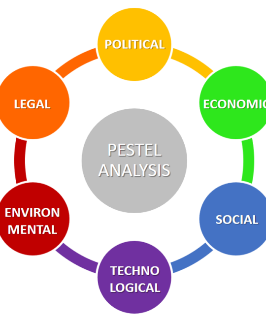 Apa itu PESTEL Analisis dan Mengapa Harus Diterapkan