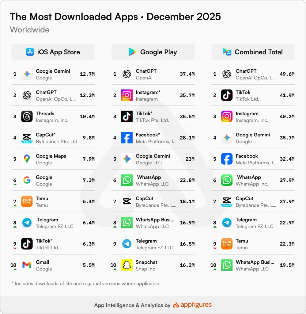 Aplikasi yang Paling Banyak di Download Tahun 2025 Data Terbaru