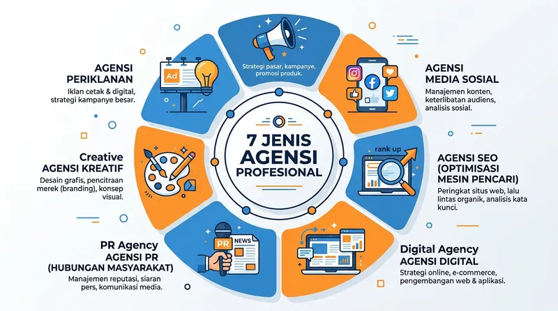 Infografis 7 jenis agency profesional di Indonesia