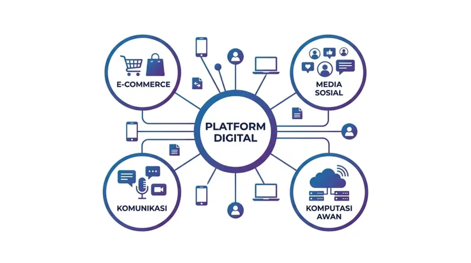 Ilustrasi platform digital yang menghubungkan berbagai layanan seperti e-commerce, media sosial, komputasi awan, dan komunikasi