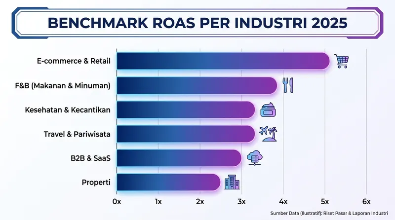 Grafik benchmark ROAS per industri tahun 2025 dari e-commerce hingga properti