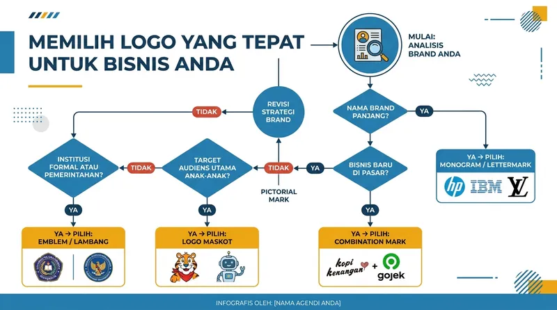 Flowchart panduan memilih jenis logo berdasarkan kebutuhan bisnis