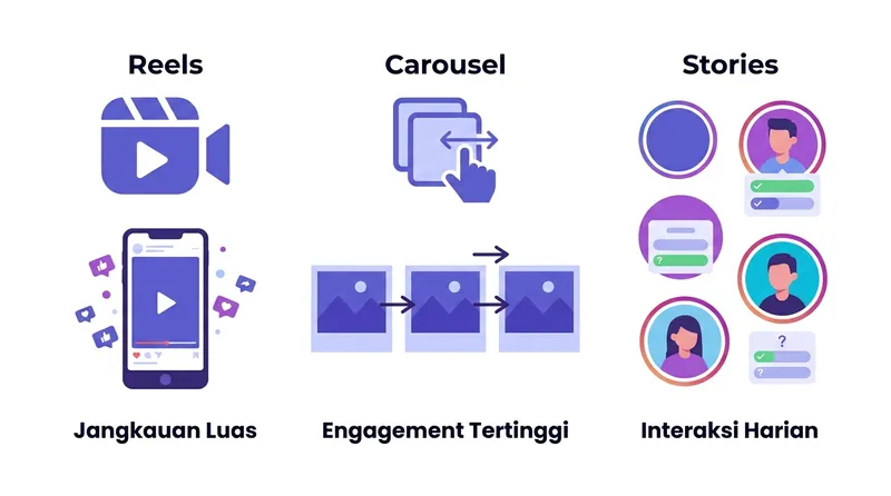 Perbandingan format konten Instagram: Reels vs Carousel vs Stories