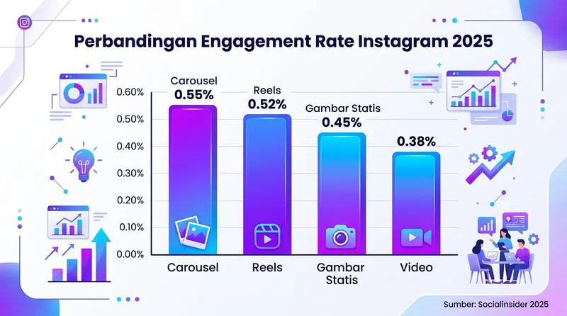 Perbandingan engagement rate carousel vs reels vs gambar statis di Instagram 2025