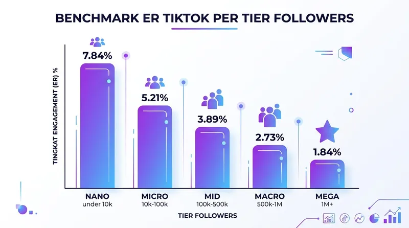 Benchmark engagement rate TikTok 2026 per tier followers