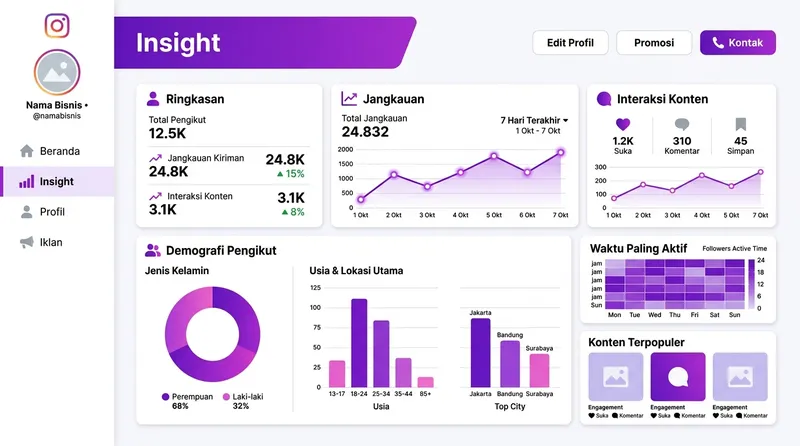 Dashboard Instagram Insight menampilkan fitur analitik akun bisnis